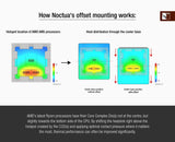 Комплект за монитиране на охладител Noctua NM-AMB13 за сокет AM4/AM5 за охладители NH-U12, NH-U9