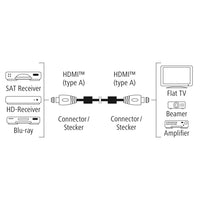 Кабел HAMA Premium, HDMI мъжко - HDMI мъжко, 1.5 м, Ферит, Позлатени конектори